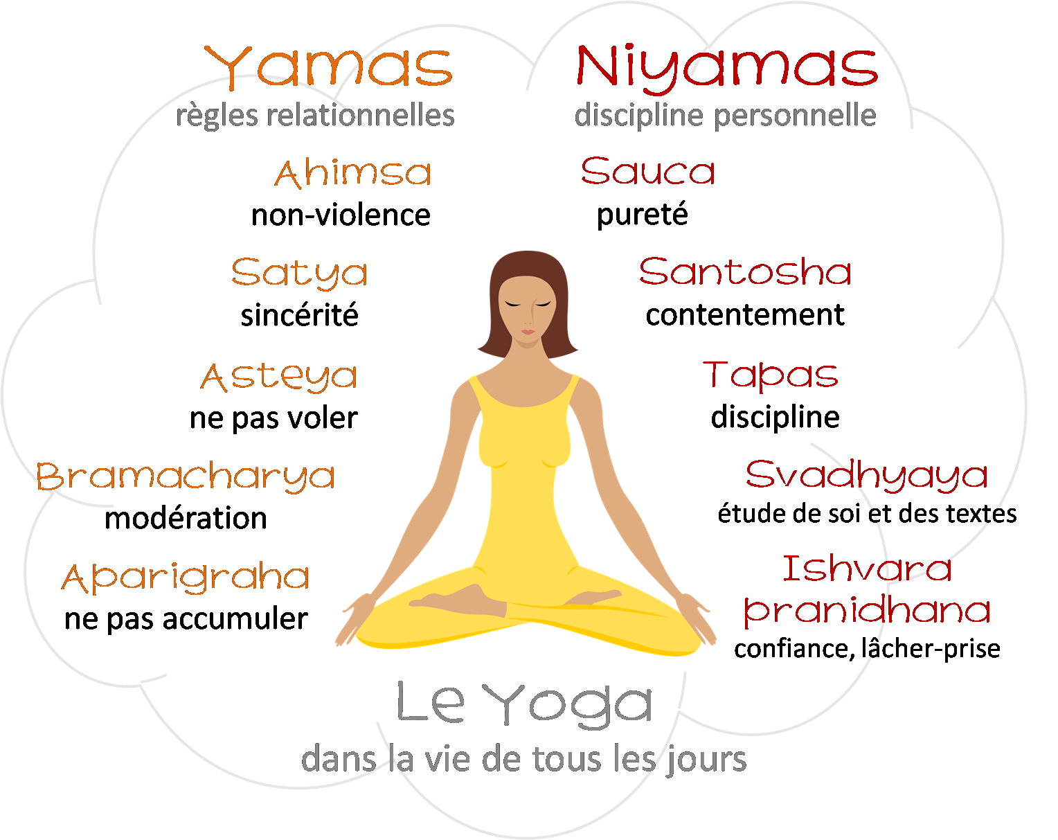 Yama Niyama au Centre Prasada Yoga Montpellier